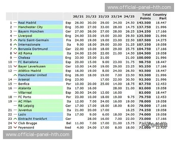 西甲欧战积分下滑，2023年排名第三